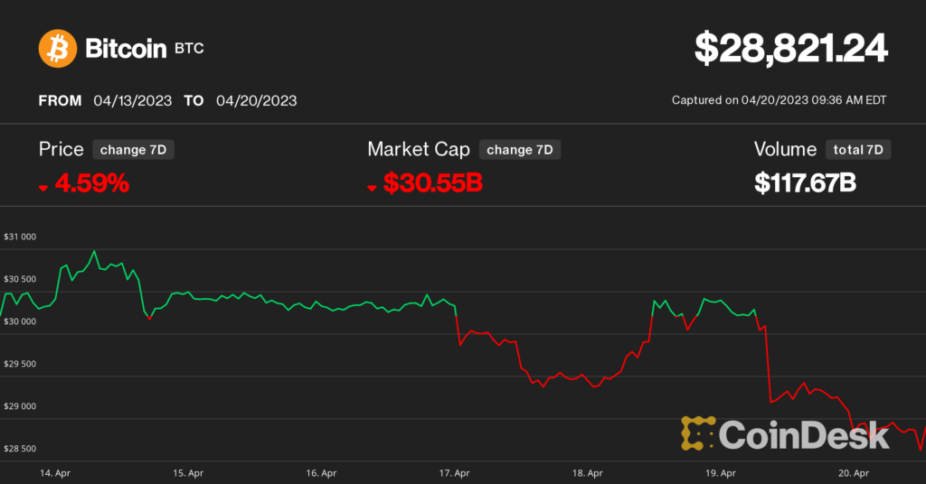 Bitcoin Whale Takes Action